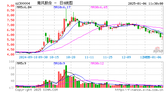 南风股份