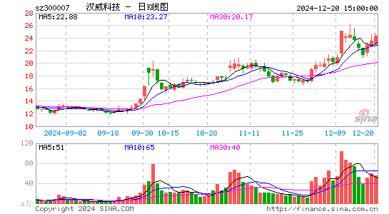 汉威科技