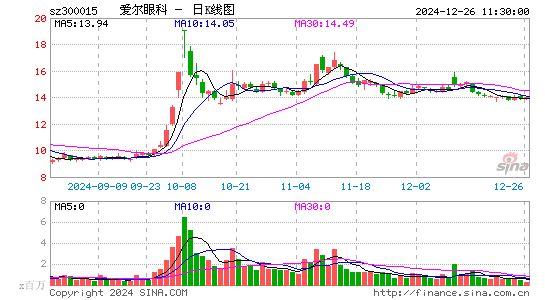 爱尔眼科