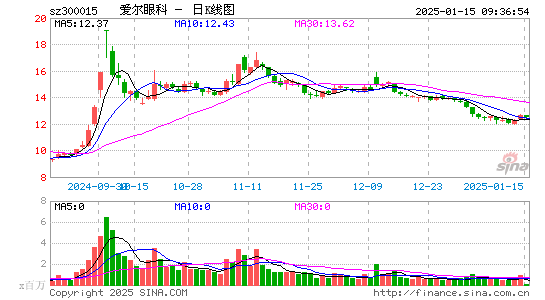 爱尔眼科