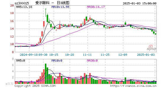 爱尔眼科