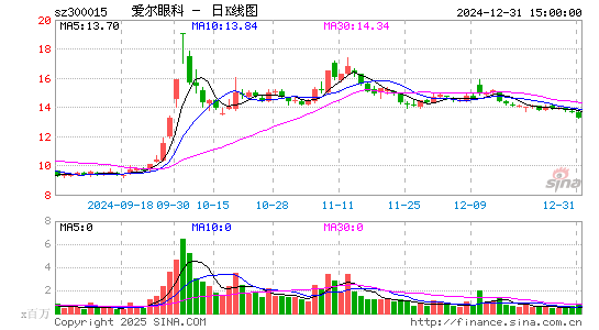 爱尔眼科