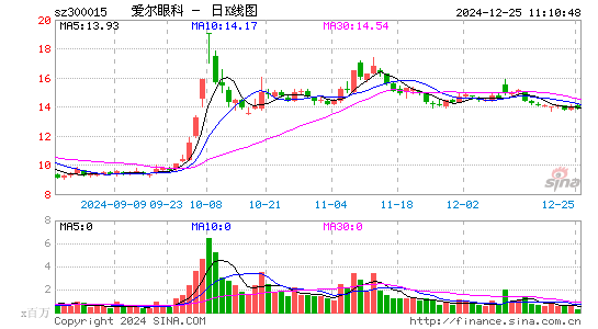 爱尔眼科