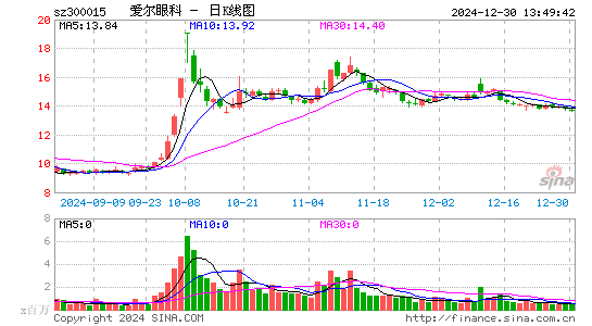 爱尔眼科