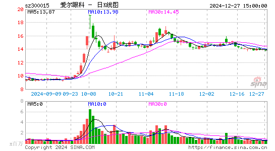 爱尔眼科