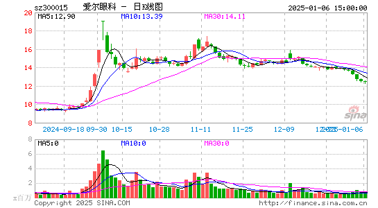 爱尔眼科