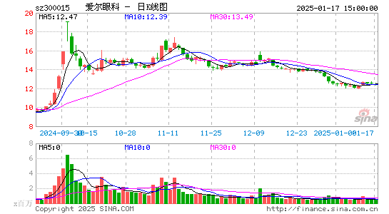 爱尔眼科