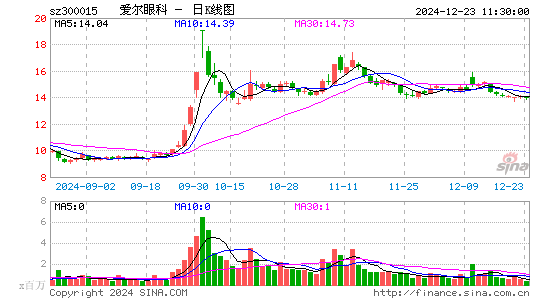 爱尔眼科