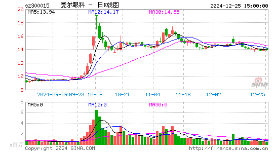 爱尔眼科