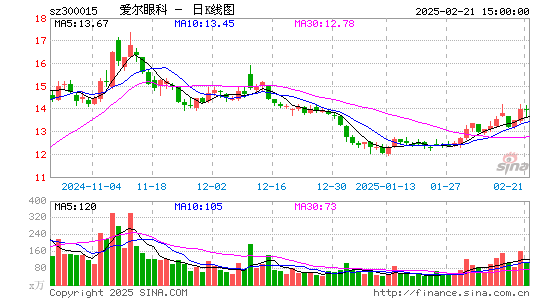 爱尔眼科