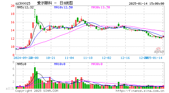 爱尔眼科