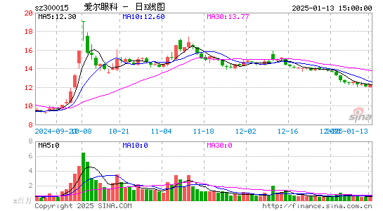 爱尔眼科