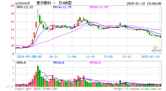 爱尔眼科