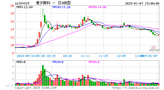 爱尔眼科