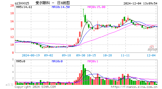 爱尔眼科