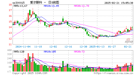 爱尔眼科