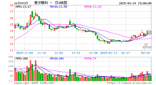 爱尔眼科