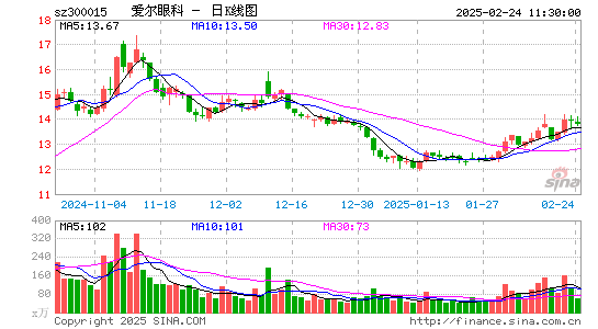 爱尔眼科