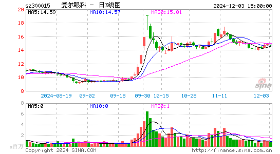 爱尔眼科