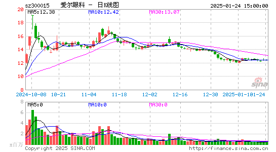 爱尔眼科