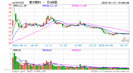 爱尔眼科