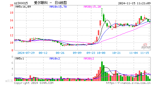 爱尔眼科