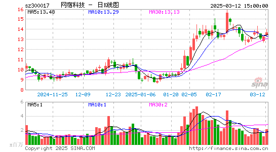 网宿科技