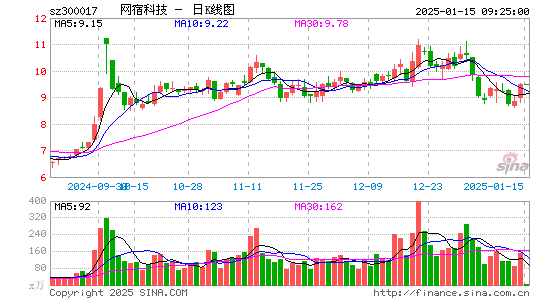 网宿科技