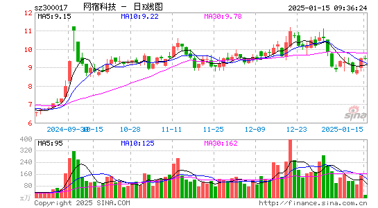 网宿科技