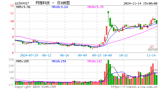 网宿科技