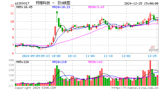 网宿科技