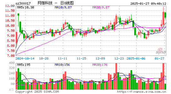 网宿科技