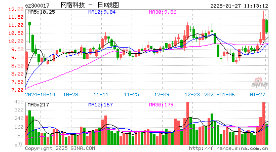 网宿科技