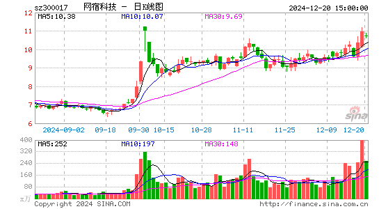 网宿科技