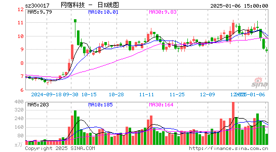 网宿科技