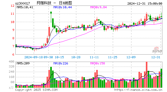 网宿科技