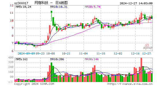 网宿科技