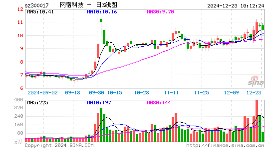 网宿科技