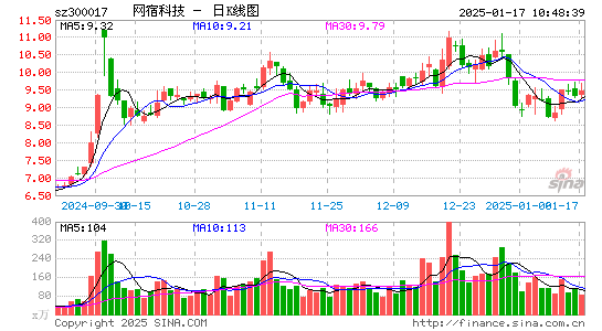 网宿科技