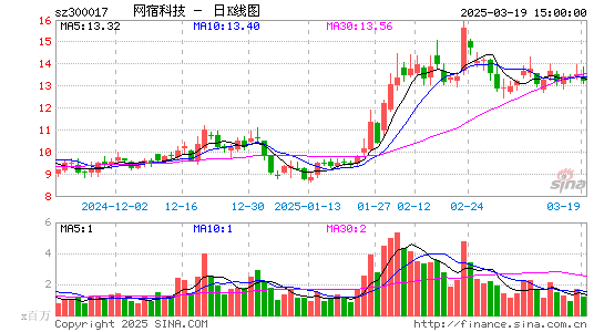 网宿科技