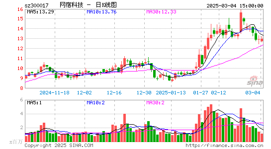 网宿科技