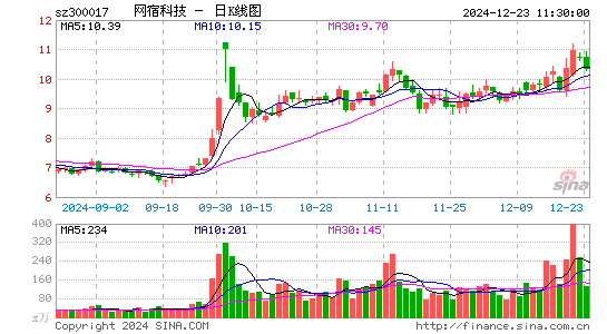 网宿科技