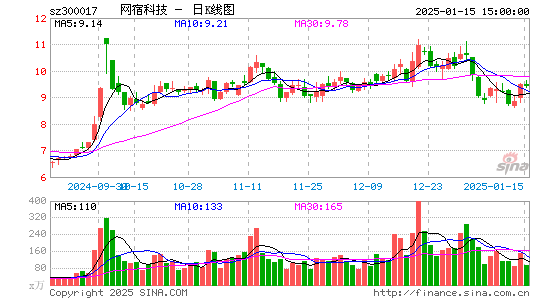 网宿科技