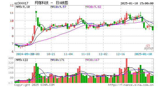 网宿科技