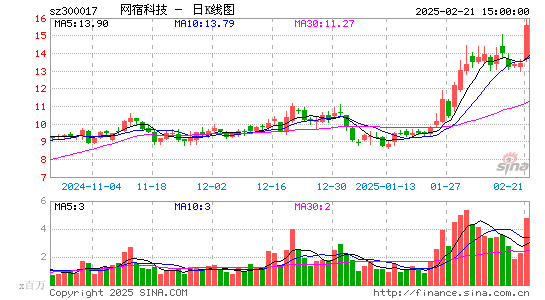 网宿科技