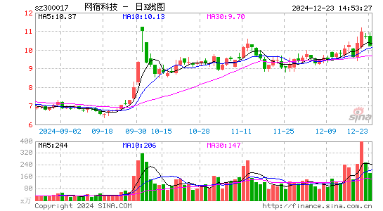 网宿科技