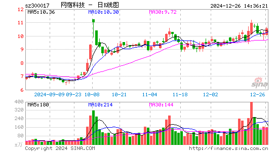 网宿科技