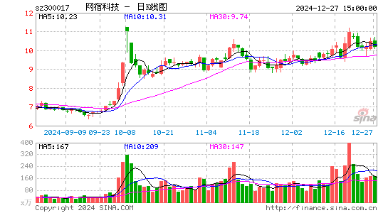 网宿科技