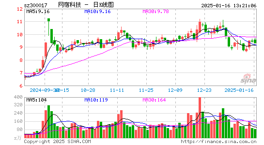 网宿科技