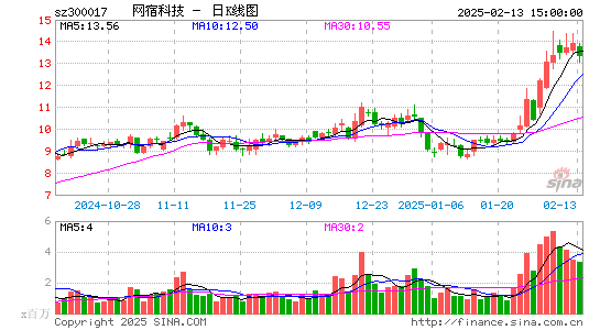 网宿科技